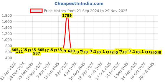 myntra.com Anouk Horizontal Striped Band-Collar Casual Shirt anouk Price History Graph from 21 Sep 2024 to 29 Nov 2025