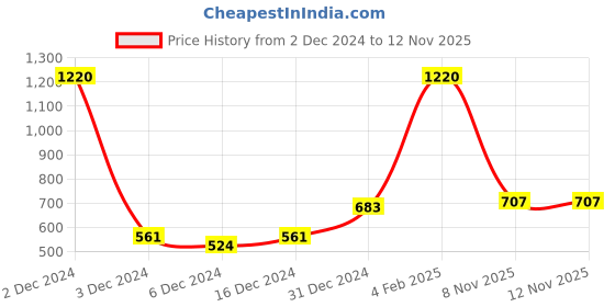 myntra.com Anouk I Gold-Plated Beaded Jewellery Set anouk Price History Graph from 2 Dec 2024 to 11 Nov 2025