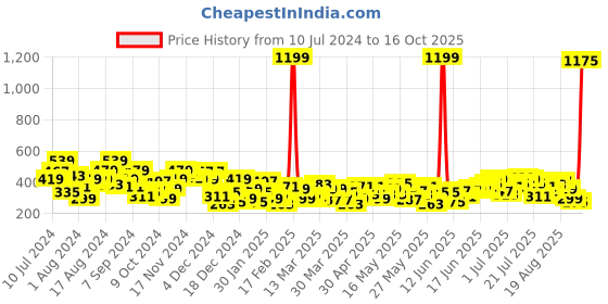 myntra.com Anouk Ikat Design Straight Kurta anouk Price History Graph from 10 Jul 2024 to 16 Oct 2025