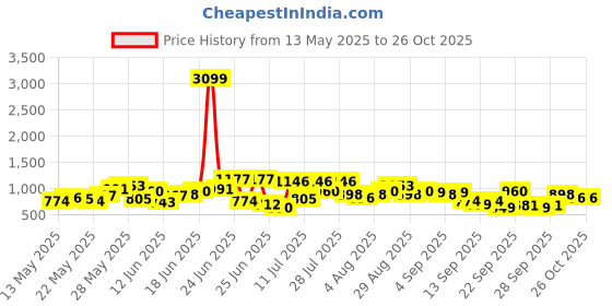 myntra.com Anouk Ikat Print Pure Cotton Kurta with Trousers & Dupatta anouk Price History Graph from 13 May 2025 to 26 Oct 2025
