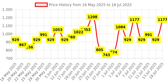 myntra.com Anouk Ikat Print Regular Pure Cotton Kurta with Trousers & Dupatta anouk Price History Graph from 16 May 2025 to 18 Jul 2025