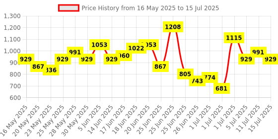 myntra.com Anouk Ikat Print Regular Pure Cotton Kurta with Trousers & Dupatta anouk Price History Graph from 16 May 2025 to 15 Jul 2025