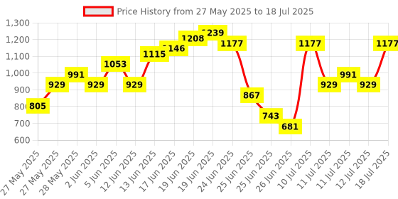 myntra.com Anouk Ikat Print Regular Pure Cotton Kurta with Trousers & Dupatta anouk Price History Graph from 27 May 2025 to 18 Jul 2025