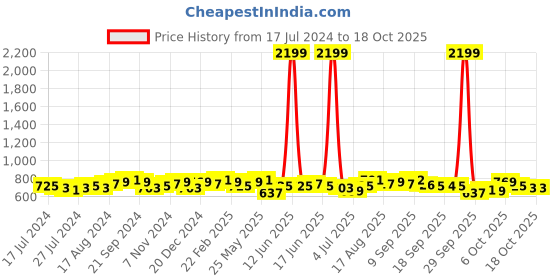 myntra.com Anouk Ikkat Printed Indigo Short Kurta anouk Price History Graph from 17 Jul 2024 to 17 Oct 2025