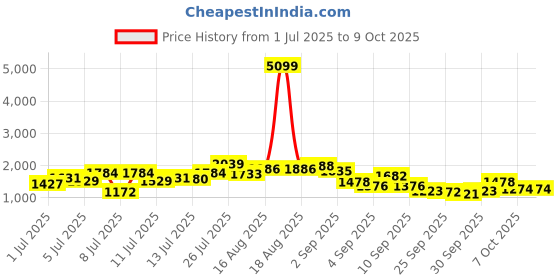 myntra.com Anouk Indie Floral Print Angrakha Kurta with Trousers & Dupatta anouk Price History Graph from 1 Jul 2025 to 8 Oct 2025