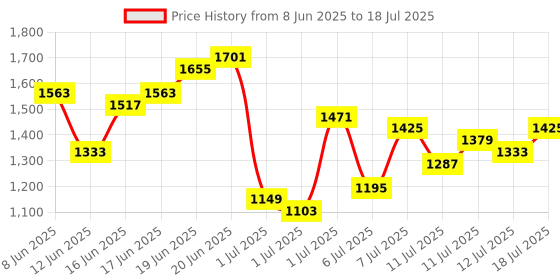 myntra.com Anouk Indie Floral Print Kurta with Trousers & With Dupatta anouk Price History Graph from 8 Jun 2025 to 12 Jul 2025