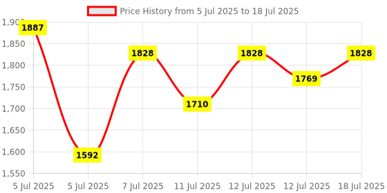 myntra.com Anouk Indie Floral Printed Keyhole Neck Kurta with Palazzos & Dupatta anouk Price History Graph from 5 Jul 2025 to 18 Jul 2025