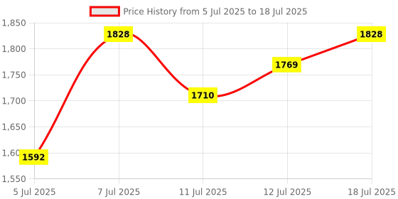myntra.com Anouk Indie Floral Printed Keyhole Neck Kurta with Palazzos & Dupatta anouk Price History Graph from 5 Jul 2025 to 18 Jul 2025