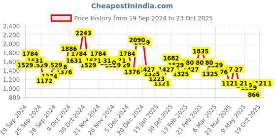 myntra.com Anouk Indie Floral Printed Shoulder Straps Kurta With Trousers & With Dupatta anouk Price History Graph from 19 Sep 2024 to 22 Oct 2025