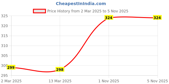 myntra.com Anouk Indie Florals Foil Print Kurta anouk Price History Graph from 2 Mar 2025 to 5 Nov 2025