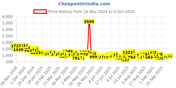 myntra.com Anouk Indie Print Kurta with Churidar anouk Price History Graph from 16 Nov 2024 to 6 Oct 2025