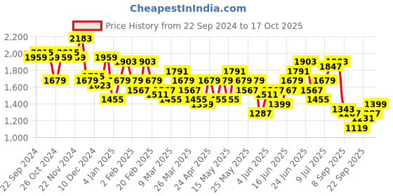 myntra.com Anouk Indie Print Kurta with Pyjamas & Nehru Jacket anouk Price History Graph from 22 Sep 2024 to 17 Oct 2025