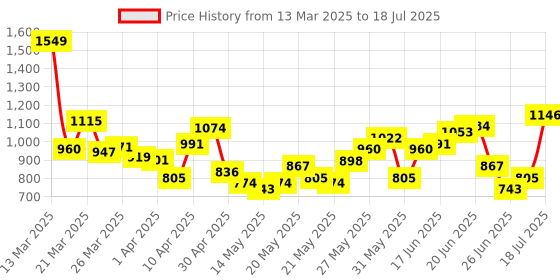 myntra.com Anouk Indie Prints Kurta with Trousers & Dupatta anouk Price History Graph from 13 Mar 2025 to 18 Jul 2025