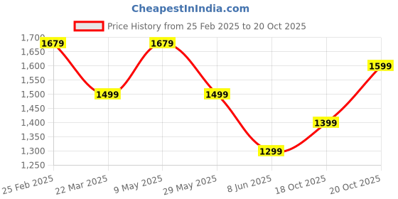 myntra.com Anouk Jaali Silk Blend Saree anouk Price History Graph from 25 Feb 2025 to 19 Oct 2025