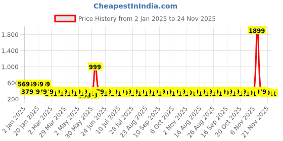 myntra.com Anouk Jhumkas Earrings anouk Price History Graph from 2 Jan 2025 to 24 Nov 2025