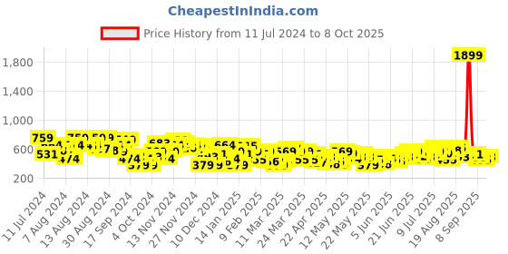 myntra.com Anouk Kaarkhana Collection Printed Cotton Short Kurta anouk Price History Graph from 11 Jul 2024 to 8 Oct 2025