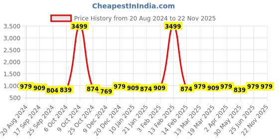 myntra.com Anouk Kalamkari Linen Blend Saree anouk Price History Graph from 20 Aug 2024 to 22 Nov 2025