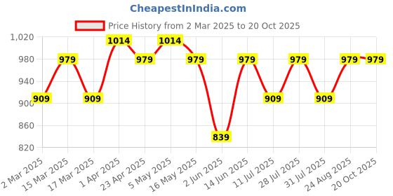 myntra.com Anouk Kalamkari Linen Blend Saree anouk Price History Graph from 2 Mar 2025 to 18 Oct 2025