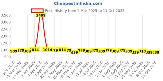 myntra.com Anouk Kalamkari Linen Blend Saree anouk Price History Graph from 2 Mar 2025 to 10 Oct 2025