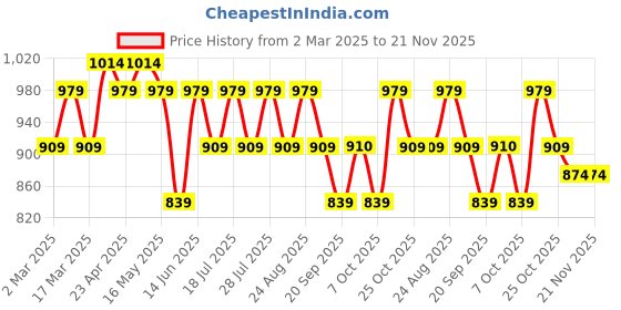 myntra.com Anouk Kalamkari Linen Blend Saree anouk Price History Graph from 2 Mar 2025 to 20 Nov 2025