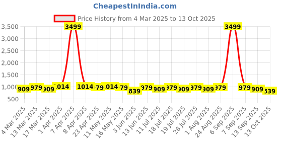myntra.com Anouk Kalamkari Linen Blend Saree anouk Price History Graph from 4 Mar 2025 to 13 Oct 2025