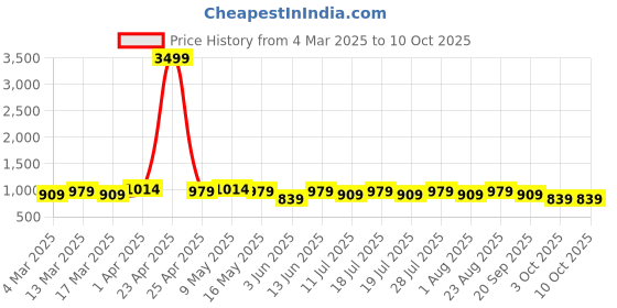 myntra.com Anouk Kalamkari Linen Blend Saree anouk Price History Graph from 4 Mar 2025 to 10 Oct 2025