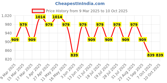 myntra.com Anouk Kalamkari Linen Blend Saree anouk Price History Graph from 9 Mar 2025 to 10 Oct 2025