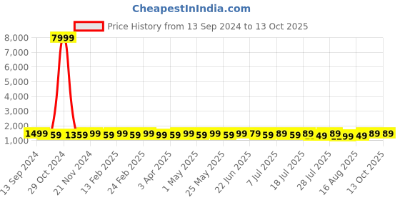 myntra.com Anouk Kalamkari Printed Baluchari Saree anouk Price History Graph from 13 Sep 2024 to 13 Oct 2025