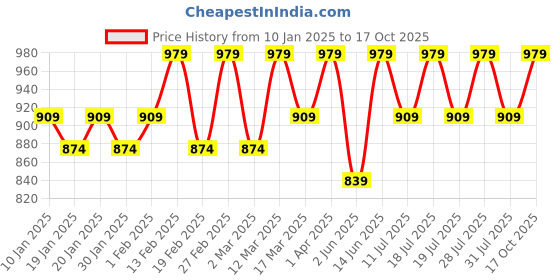myntra.com Anouk Kalamkari Printed Saree anouk Price History Graph from 10 Jan 2025 to 17 Oct 2025