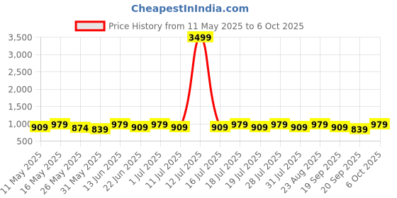 myntra.com Anouk Kalamkari Printed Saree anouk Price History Graph from 11 May 2025 to 6 Oct 2025