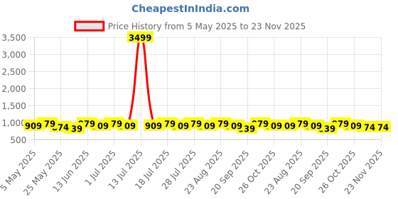 myntra.com Anouk Kalamkari Printed Saree With Blouse Piece anouk Price History Graph from 5 May 2025 to 22 Nov 2025