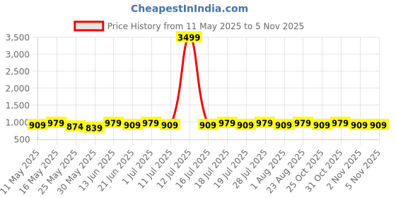 myntra.com Anouk Kalamkari Printed Zari Saree anouk Price History Graph from 11 May 2025 to 5 Nov 2025