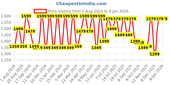 myntra.com Anouk Kalamkari Pure Crepe Pochampally Saree anouk Price History Graph from 1 Aug 2024 to 6 Jan 2026