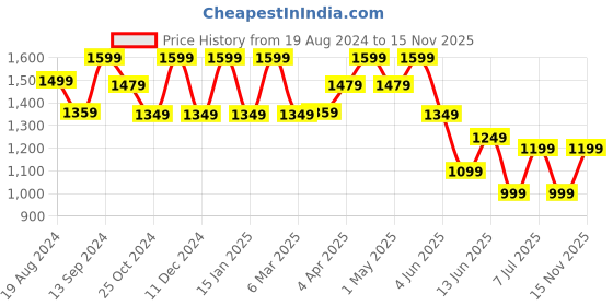 myntra.com Anouk Kalamkari Pure Crepe Saree anouk Price History Graph from 19 Aug 2024 to 15 Nov 2025