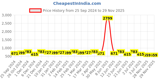 myntra.com Anouk Kalamkari Saree anouk Price History Graph from 25 Sep 2024 to 29 Nov 2025