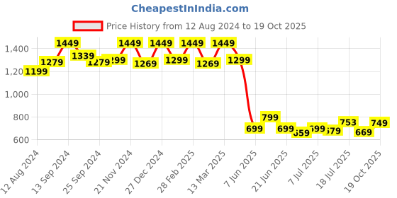 myntra.com Anouk Kalamkari Silk Designer Dabu Saree anouk Price History Graph from 12 Aug 2024 to 19 Oct 2025