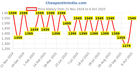 myntra.com Anouk Kalamkari Zari Block Print Saree anouk Price History Graph from 21 Nov 2024 to 6 Oct 2025