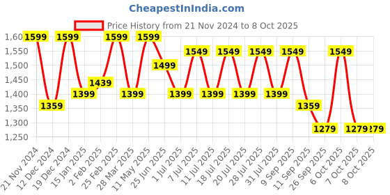 myntra.com Anouk Kalamkari Zari Block Print Saree anouk Price History Graph from 21 Nov 2024 to 8 Oct 2025