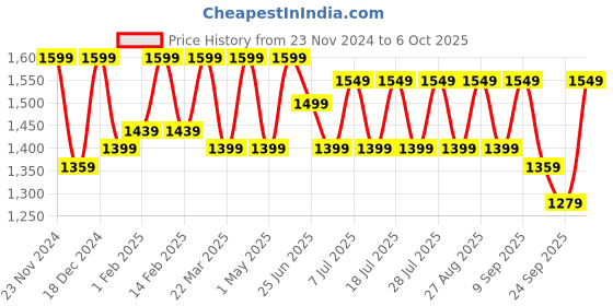 myntra.com Anouk Kalamkari Zari Block Print Saree anouk Price History Graph from 23 Nov 2024 to 6 Oct 2025