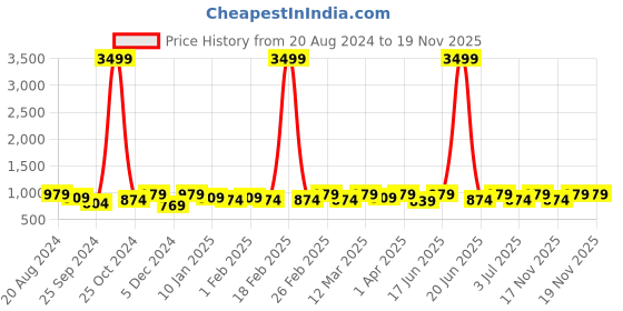 myntra.com Anouk Kalamkari Zari Linen Blend Saree anouk Price History Graph from 20 Aug 2024 to 19 Nov 2025