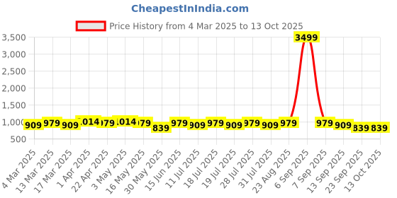 myntra.com Anouk Kalamkari Zari Linen Blend Saree anouk Price History Graph from 4 Mar 2025 to 12 Oct 2025