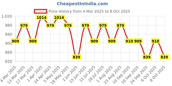 myntra.com Anouk Kalamkari Zari Linen Blend Saree anouk Price History Graph from 4 Mar 2025 to 8 Oct 2025