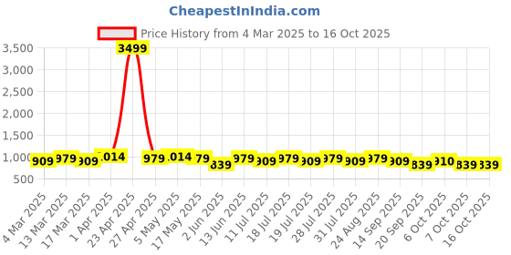 myntra.com Anouk Kalamkari Zari Linen Blend Saree anouk Price History Graph from 4 Mar 2025 to 15 Oct 2025