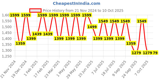 myntra.com Anouk Kalamkari Zari Silk Blend Block Print Saree anouk Price History Graph from 21 Nov 2024 to 9 Oct 2025