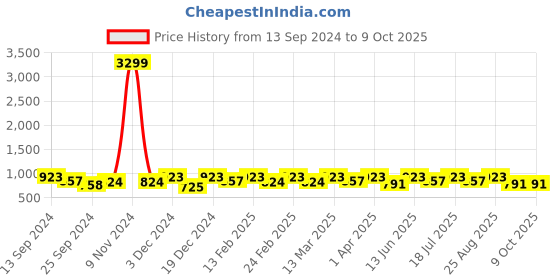 myntra.com Anouk Kanjeevaram Saree with Zari Border anouk Price History Graph from 13 Sep 2024 to 8 Oct 2025
