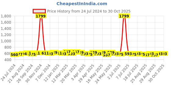 myntra.com Anouk Katha Deatil Pure Cotton Anarkali Kurti anouk Price History Graph from 24 Jul 2024 to 30 Oct 2025