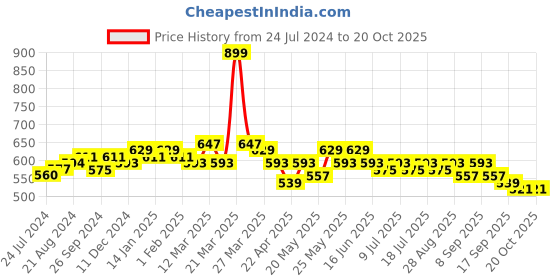 myntra.com Anouk Katha Deatil Pure Cotton Anarkali Kurti anouk Price History Graph from 24 Jul 2024 to 19 Oct 2025