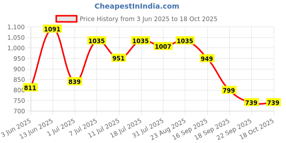 myntra.com anouk Killer Men Textured Leather One Toe Flats anouk Price History Graph from 3 Jun 2025 to 18 Oct 2025