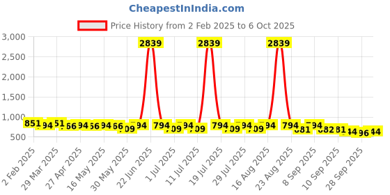 myntra.com Anouk Kolpuri Block Heel Sandals anouk Price History Graph from 2 Feb 2025 to 4 Oct 2025