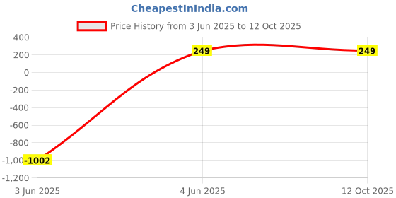 myntra.com Anouk Korean Gold Plated American Diamond Studded Bow Shaped Drop Earrings anouk Price History Graph from 3 Jun 2025 to 12 Oct 2025